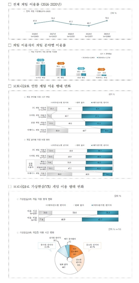 콘진원, ‘2020 게임이용자 실태조사’ 보고서 발간..."국민 10명 중 7명 게임 이용"