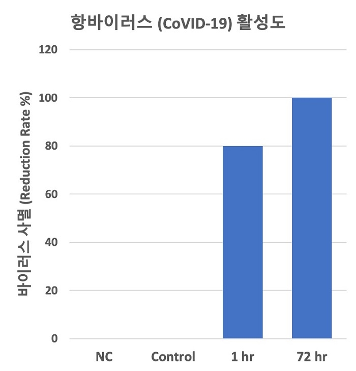 사진=국내 신약개발 벤처 ㈜아리바이오는 패혈증 치료제로 개발되던 AR1003을 이용한 바이러스 박멸 효능 실험 결과를 확보하며 코로나19 치료제 개발에 속도를 내고 있다. 사진은 항바이러스(CoVID-19) 활성도