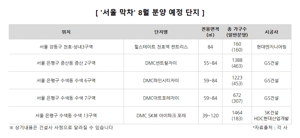 ‘분양가상한제’ 시행…8월, 칼날 피한 서울 ‘막차 분양’ 집중