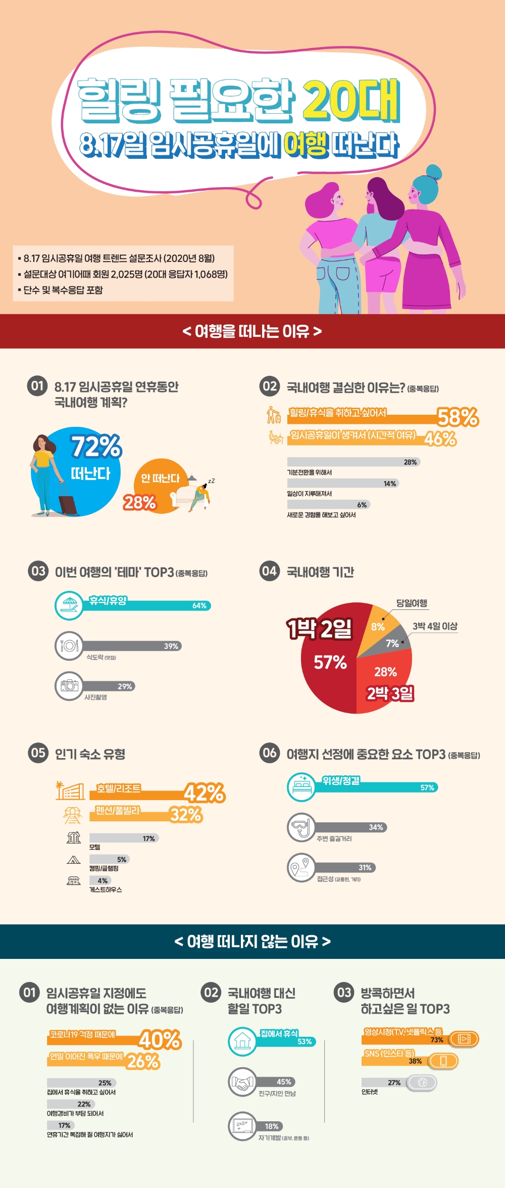 여기어때, 20대 회원 대상 임시공휴일 연휴 국내여행 설문조사 결과 발표