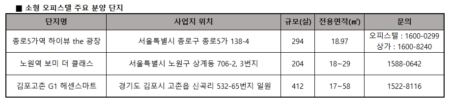 1인 가구 증가세…소형 오피스텔 수익률 ‘굳건’