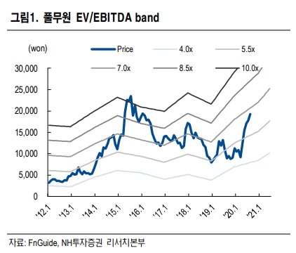 자료=NH투자증권