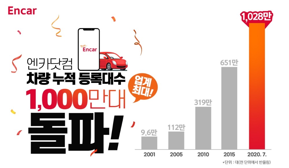 엔카닷컴, 업계 최초 중고차 누적 등록대수 1000만대 돌파