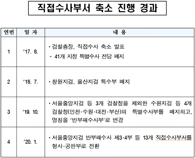 직접수사부서 축소 진행경과.(제공=법무부)