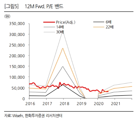 자료=한화투자증권