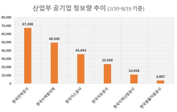 산업부 산하 공기업중 국민 관심도 '한전' 압도적 1위