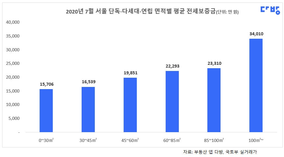 2020년 7월 서울 단독·다가구·다세대·연립 면적별 평균 전세보증금