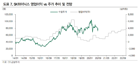 자료=DB금융투자