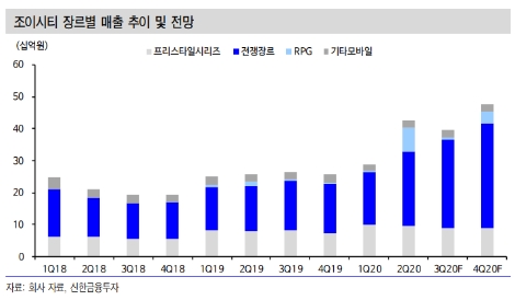 자료=신한금융투자