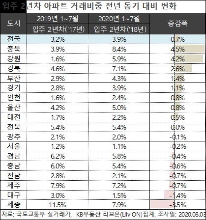 KB부동산 "취득세·종부세 강화로 절세매물이 나올 가능성 ↑"