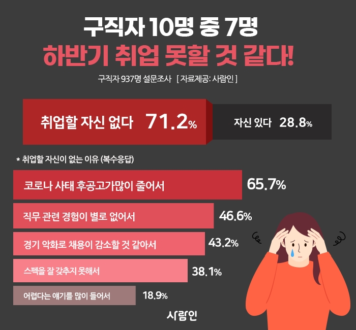 구직자 10명 중 7명, 하반기 취업 못할 것 같아