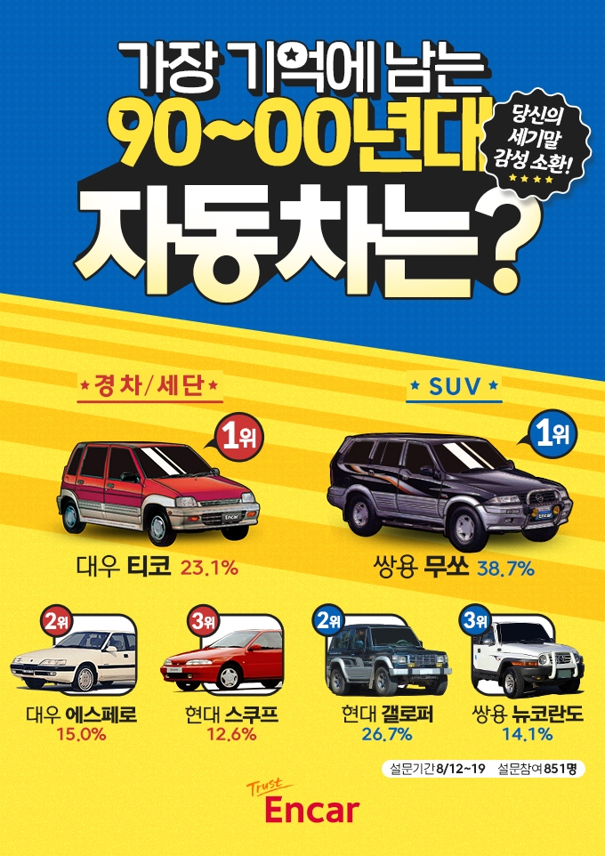 90~00년대 인기차 1위…‘경차는 대우 티코-SUV는 쌍용 무쏘’