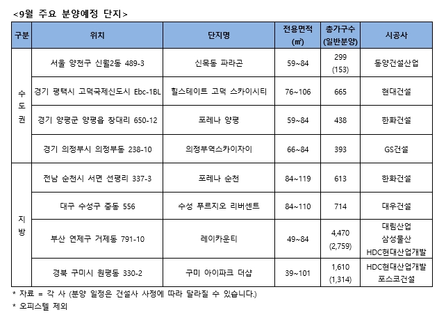 9월, 전국 51곳서 총 3만3천가구 일반분양 예정