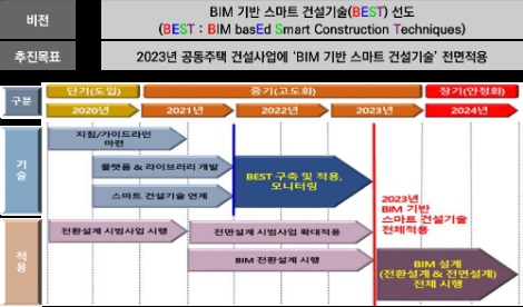 SH공사, BIM 기반 스마트 건설기술 로드맵 추진