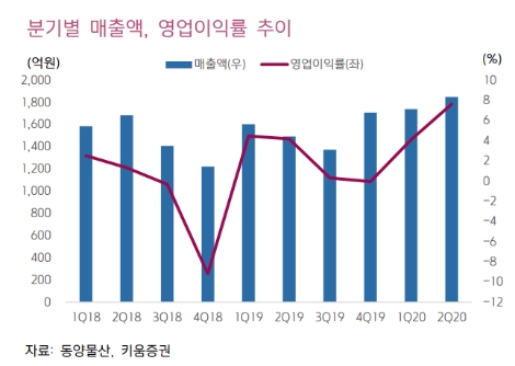 키움증권 동양물산, 북미 트랙터 판매량 성장세 이어질 것"