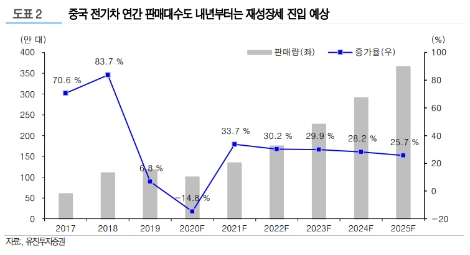 유진證 "후성, 중국 전기차 성장 수혜주...목표주가 상향"