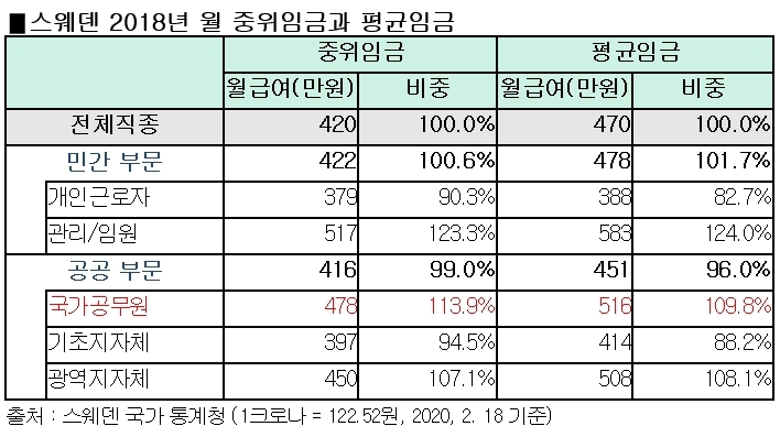 한국납세자연맹, 한국 공무원 120만명 고용 인건비로 스웨덴에서는 240만명 고용