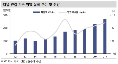 신한금투 “다날, 언택트 소비 증가에 따른 수혜 예상”