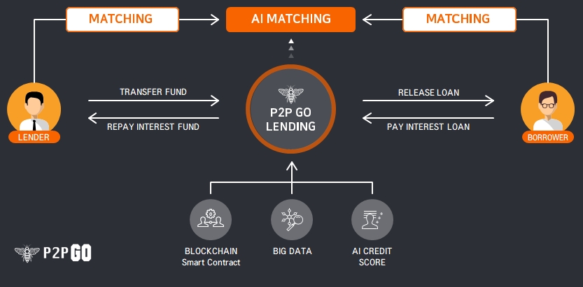 피투피고(P2PGO), 유니스왑(Uniswap) 상장 발표, 암호화폐 랜딩 디파이(DeFi)서비스 출시 예정
