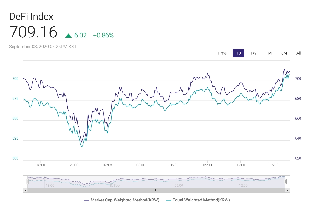 업비트 디지털 자산 인덱스 UBCI, 디파이 테마 인덱스 출시