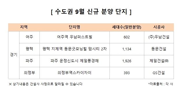 집값 35주째 상승, 서울은 공급절벽…수도권 분양단지가 ‘답’