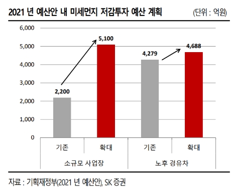 SK증권 “이엔드디, 미세먼지 저감 정책 수혜주”