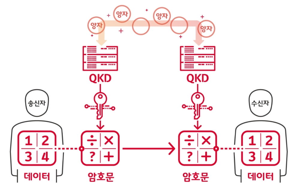 한화시스템, 디지털 뉴딜 핵심 ‘양자암호통신’ 기술력 확보 나선다