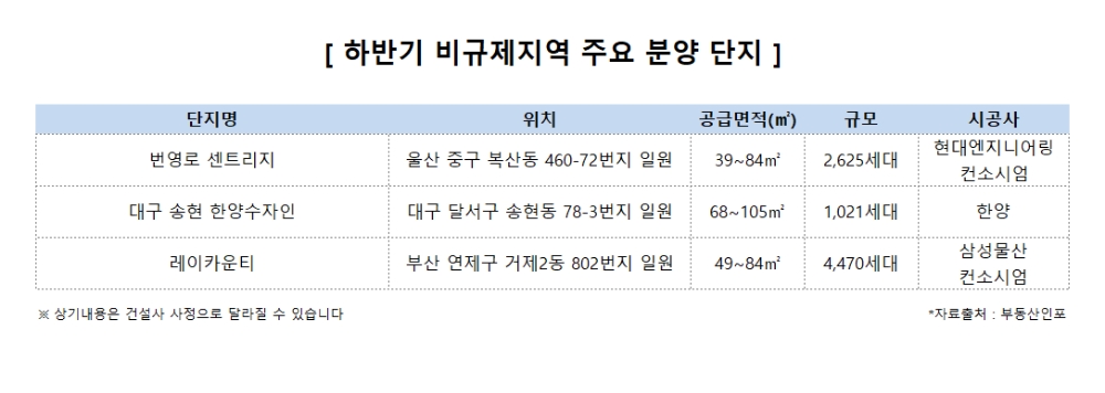 하반기 분양시장, 지방 비규제지역 청약열기 예고