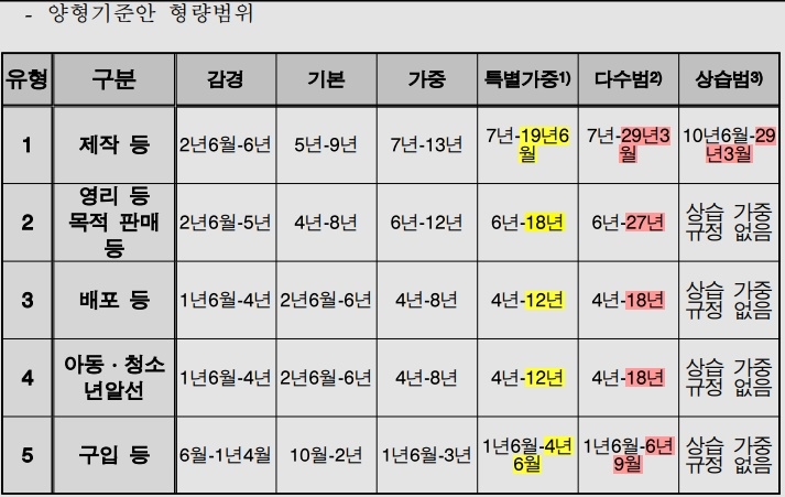 아동ㆍ청소년성착취물 범죄(청소년성보호법 제11조).(제공=대법원)