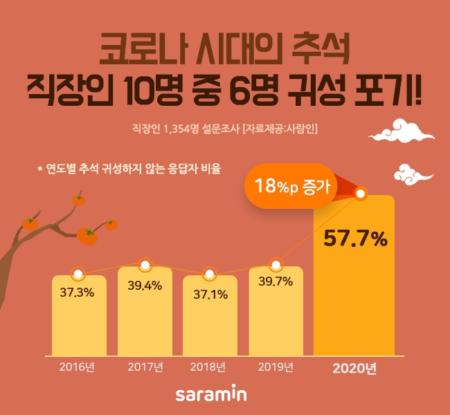 코로나 시대의 추석, 직장인 10명 중 6명 고향 안 간다