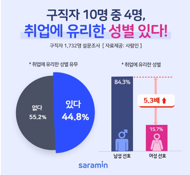 구직자 10명 중 4명, 취업에 유리한 성별 있다