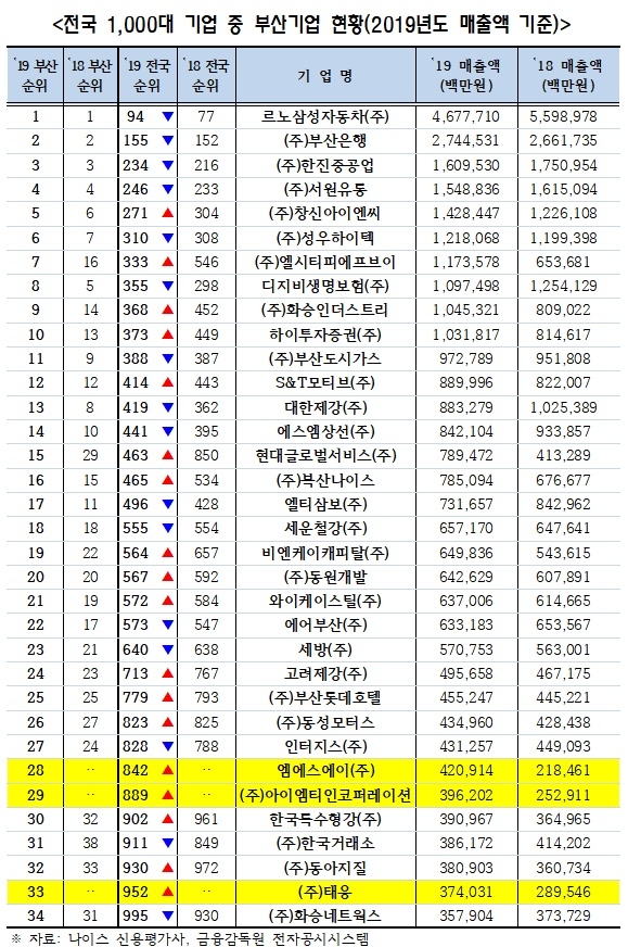 전국 1000대 기업 중 부산기업 현황(2019년도 매출액 기준).(제공=부산상의)