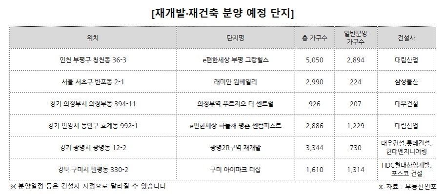 올 4분기 재개발·재건축 2만5천여 가구 일반분양