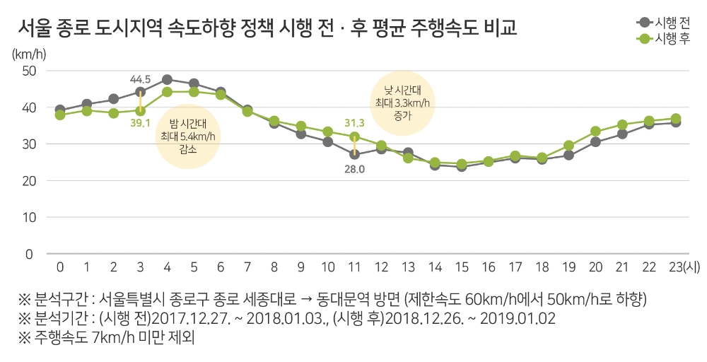 안전속도 5030 시행 후 출퇴근 차량 시속 3.3km 빨라져