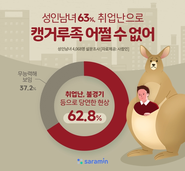 성인남녀 63%, 취업난에 불경기까지..캥거루족은 어쩔 수 없는 현상?