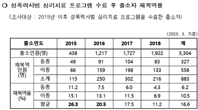 성폭력사범 심리치료 프로그램 수료 후 출소자 재복역률.(제공=법무부)