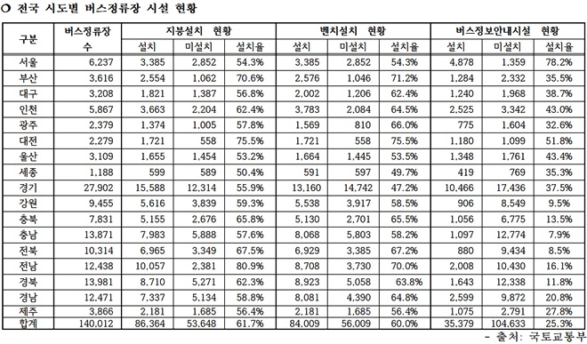 전국 시도별 버스정류장 시설현황.(제공=정동만의원실)