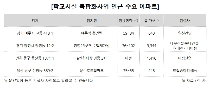 차세대 ‘학세권’ 롤모델…‘학교시설 복합화’ 인근 단지 주목