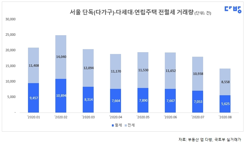 다방, 강남3구 원룸 전세보증금 2억원대 돌파…전셋값 7개월째 상승