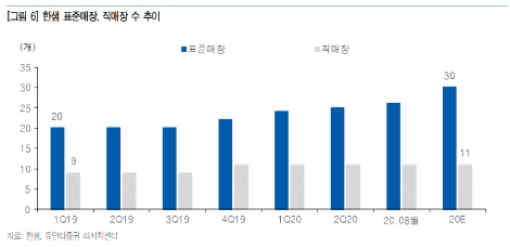유안타증권 “한샘, 거주시간 증가로 시장 확대 수혜 예상...목표주가 상향”