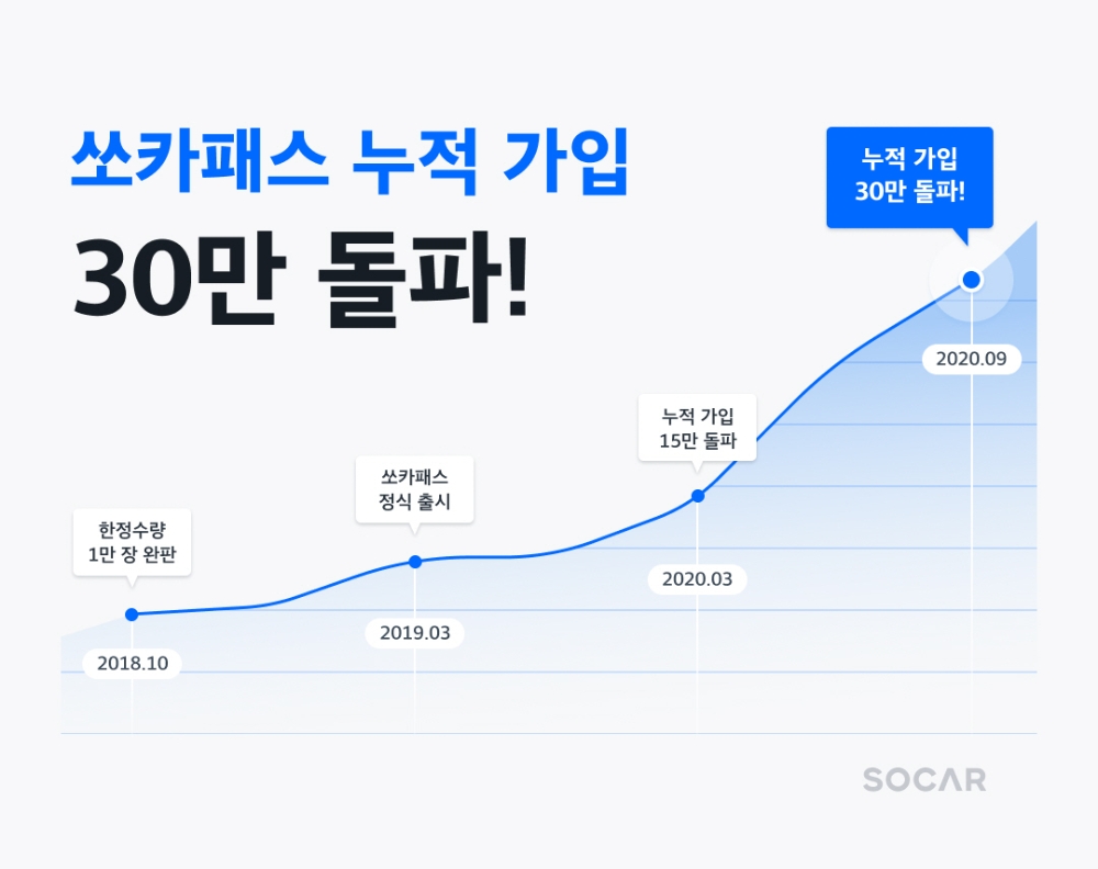 쏘카, 구독 서비스 ‘쏘카패스’ 누적 가입 30만건 돌파