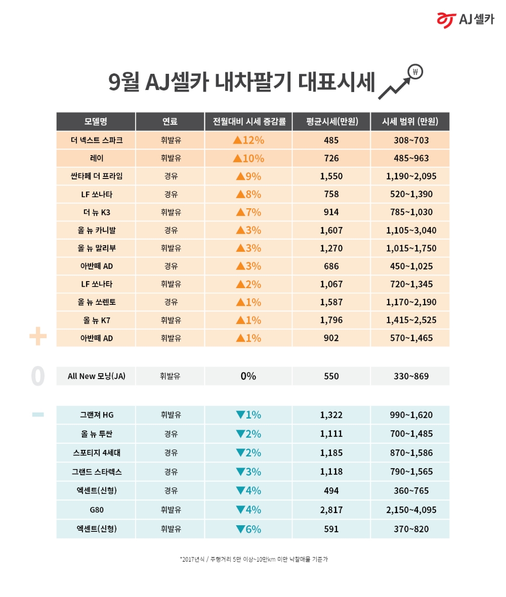AJ셀카 ‘내차팔기’ 대표시세 넉 달 연속 상승