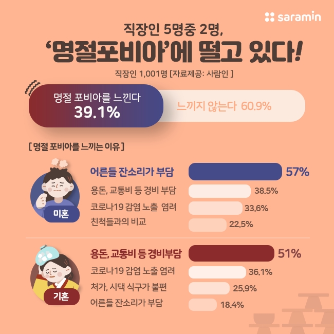 직장인 5명중 2명, ‘명절포비아’에 떨고 있다