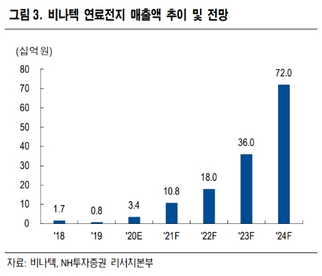 NH證 “비나텍, 연료전지 관련 매출 증가 전망”