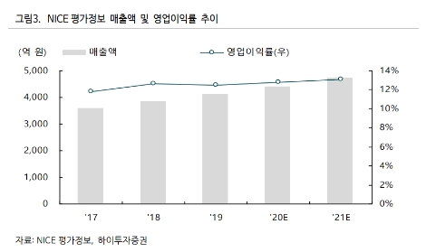 하이證 “NICE평가정보, 마이데이터 사업 수혜·빅데이터 사업 성장 전망”
