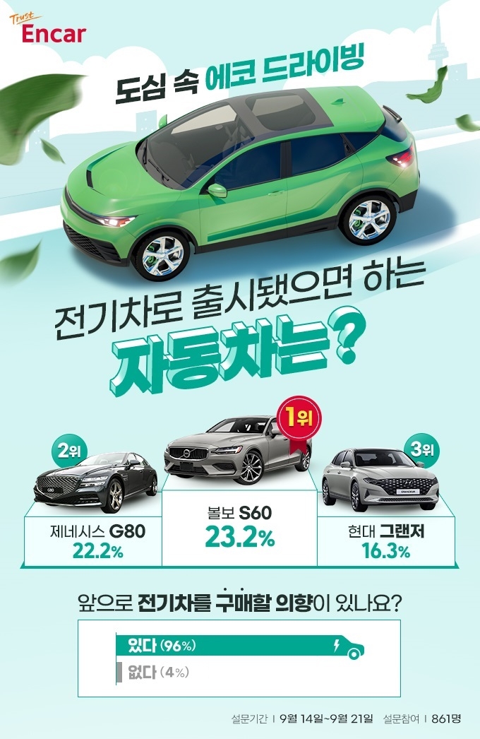 엔카닷컴, 전기차로 출시됐으면 하는 차 1위 ‘볼보 S60’