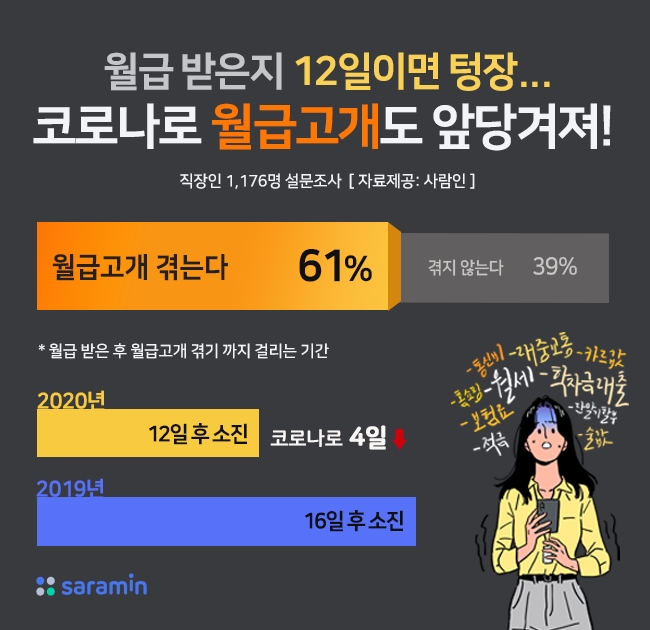 직장인, 월급 받은 지 12일 만에 월급 고개 겪는다