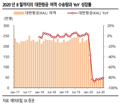 SK증권 “대한항공, 화물 운임 강세로 흑자 전망”