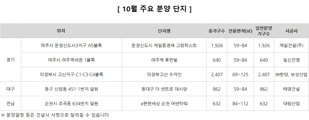 추석 이후 전국 5만3000가구 분양…‘성수기’ 본격 돌입