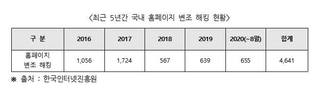 국내 홈페이지 변조 해킹 5년간 4,614건에 달해